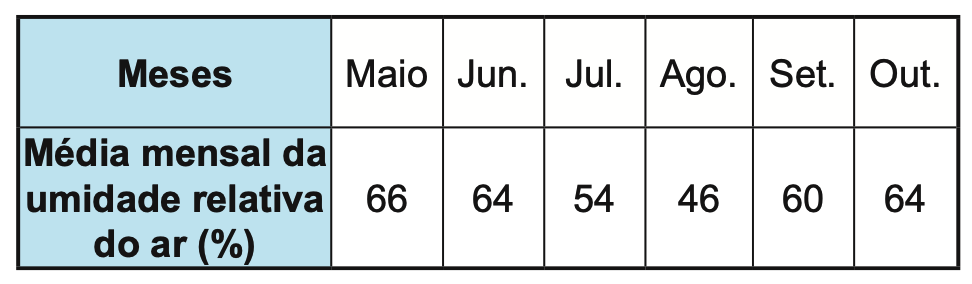 Questão 139 – tabela de umidade relativa do ar