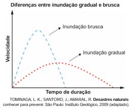 Gráfico de inundação gradual e brusca