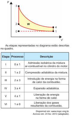 Diagrama P-V do ciclo de Otto