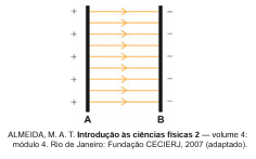 Experimento com barras carregadas