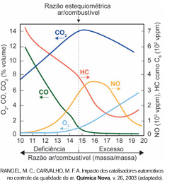 Gráfico de razão ar/combustível e emissões