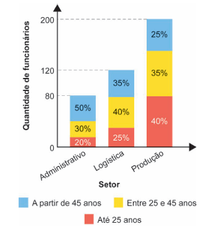 Gráfico de distribuição de funcionários por setor e faixa etária