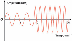 Gráfico A — pequeno na parte inicial (0–9 min) e maior na parte final (9–20 min)
