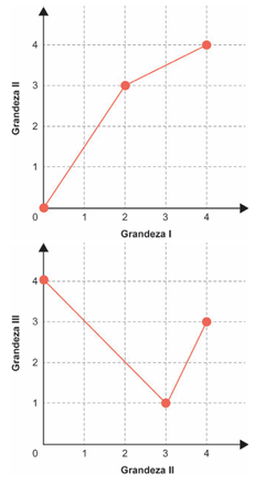 Gráficos da questão 176